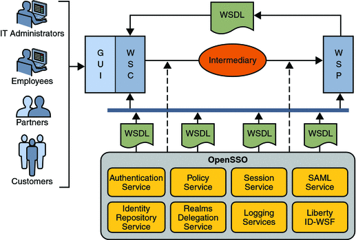 Components within the Identity Services interactions