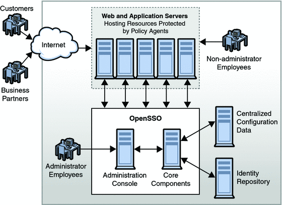 This high-level deployment architecture illustrates
how OpenSSO Enterprise controls access among customers, employees, and administrators.
