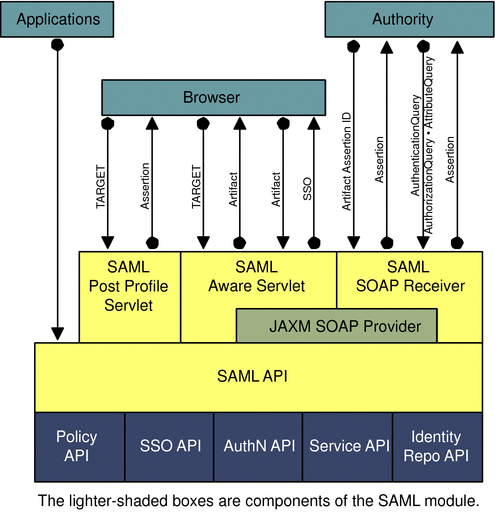 This figure illustrates SAML v1.x interaction
within OpenSSO Enterprise.