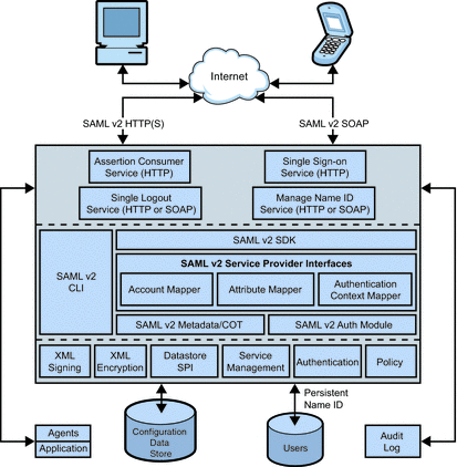 This figure illustrates the architecture of SAML v2.