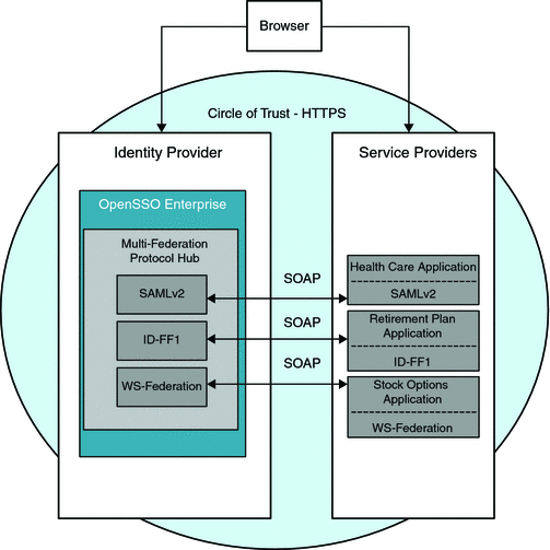 SAMLv2, ID-FF1, and WS-Federation protocols are
used in the Multi-Federation Protocol Hub.