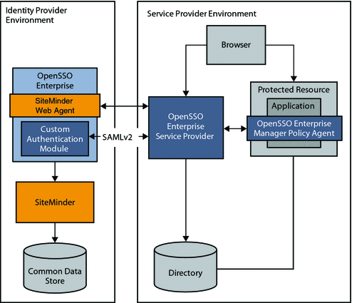 Identity Provider and Service Provider communicate
over SAMLv2.