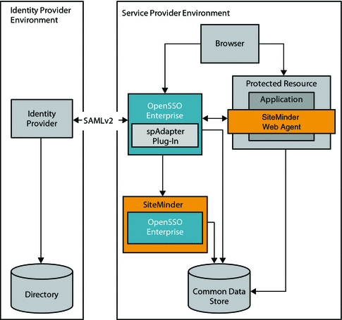 Identity Provider and Service Provider communicate
over SAMLv2.