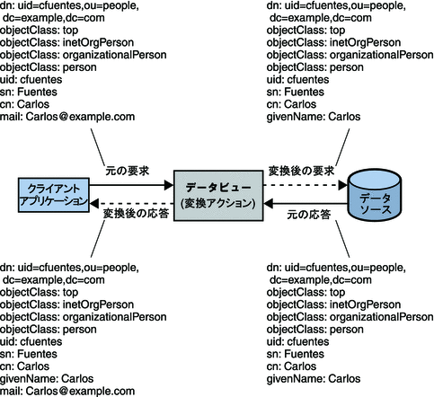 仮想属性からエントリへの属性の追加