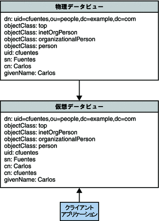 別の属性によって指定された属性の値の表示