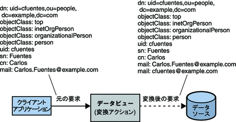 ある属性から別の属性への値の追加