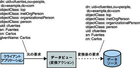 エントリの保存時の属性のマスキング