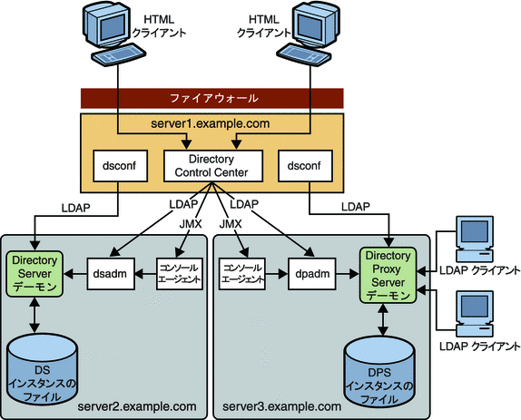 管理フレームワークとインストールのモデル