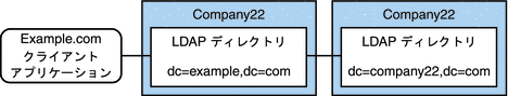 図は、データを DIT に追加するための DN の名前の変更を示しています。