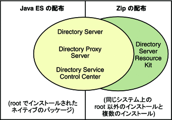 すべてのソフトウェアをインストールする場合は、両方の配布を入手します。