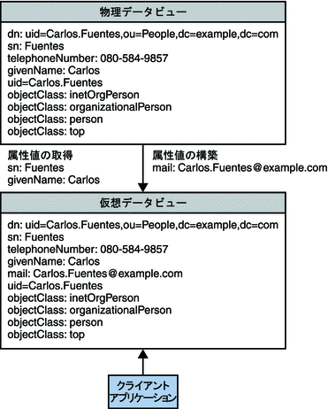 エントリの既存の属性から派生した属性の誘導