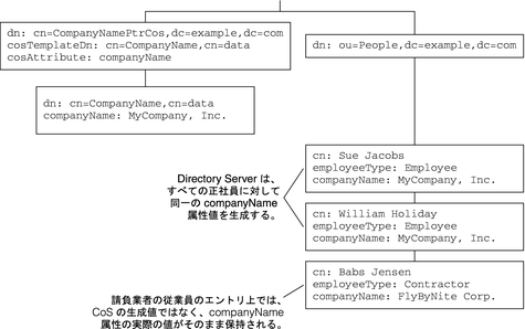 図は、ポインタ CoS を使用して生成された CompanyName 属性を示しています。