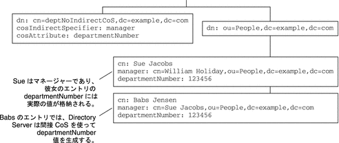 図は、間接 CoS を使用して生成された DepartmentNumber 属性を示しています。