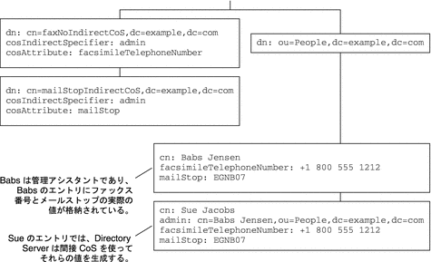 図は、間接 CoS を使用して生成されたメールストップと Fax 番号の属性を示しています。