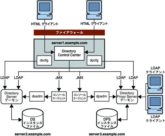 図は、管理コマンドと設定コマンド、および Directory Control Center を含む新しい管理モデルを示しています。