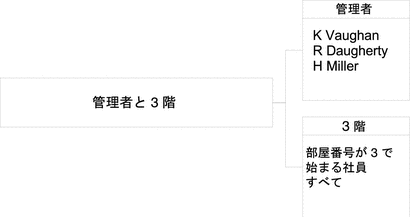 入れ子のグループの論理を示す図です