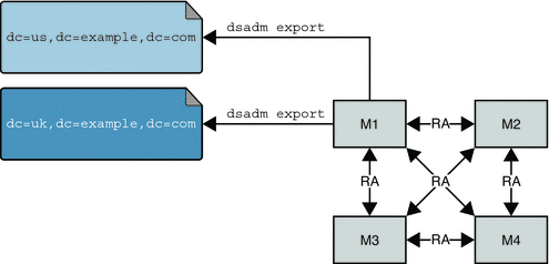 dsadm export を使用したバックアップ