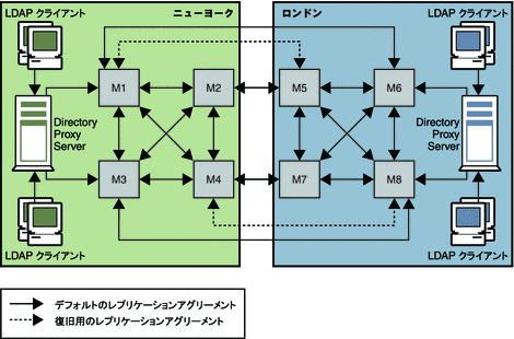 冗長性のある復旧レプリケーションアグリーメントを示す 2 つのデータセンター内のマルチマスターレプリケーショントポロジ