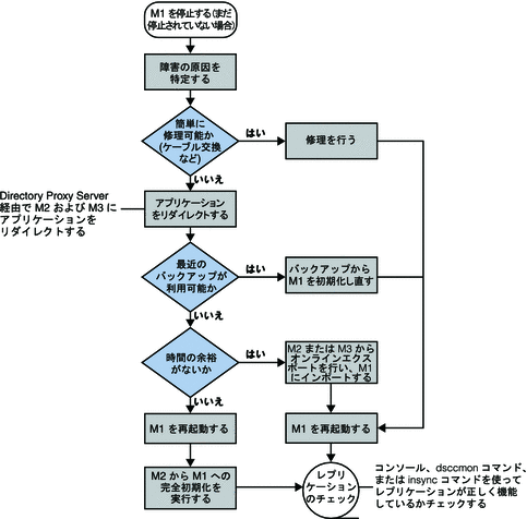 1 つのコンポーネントに障害が発生した場合の復旧手順を示すフローチャート