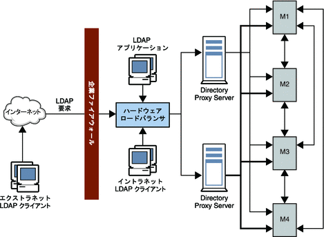 4 つの Directory Server レプリカと 2 つの Directory Proxy Server を含む高可用性アーキテクチャー
