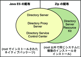 Java Enterprise System 配布では、ネイティブにパッケージ化されたソフトウェアがインストールされます。