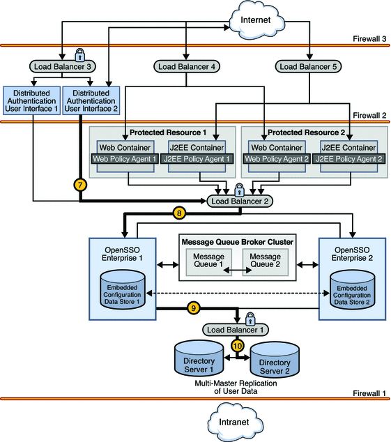 Credentials are passed through a load balancer
to OpenSSO Enterprise 1 and Directory Server 2 for authentication.