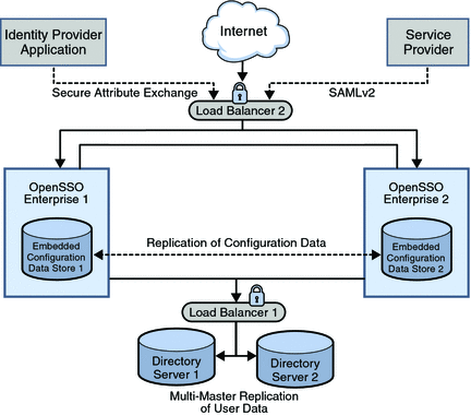 Illustrates where the identity provider components
will be situated