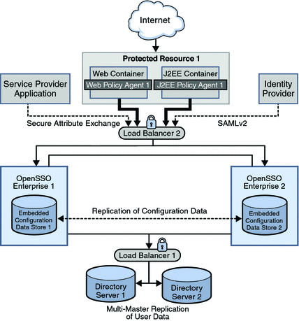 Illustrates where the service provider components
will be situated