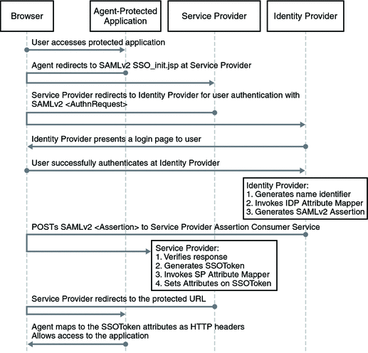 Process flow of attribute mapping