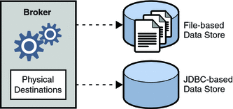 Diagram showing that the broker uses either a flat file
store or a JDBC-compliant data store for persisting messages.