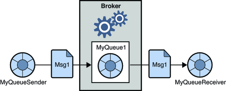 Message travels from sender to receiver via a queue destination.
Figure described in text. 