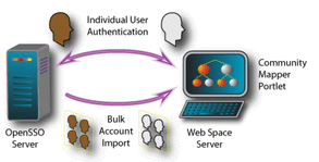 OpenSSO Add-On overview
