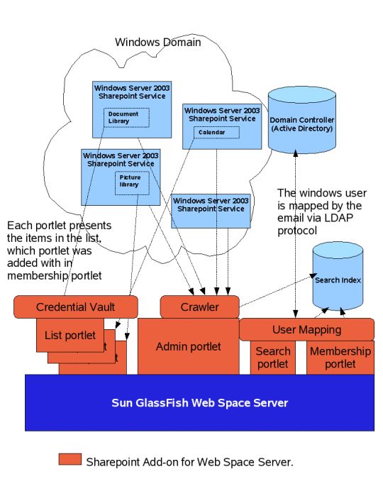 Sharepoint integration architecture