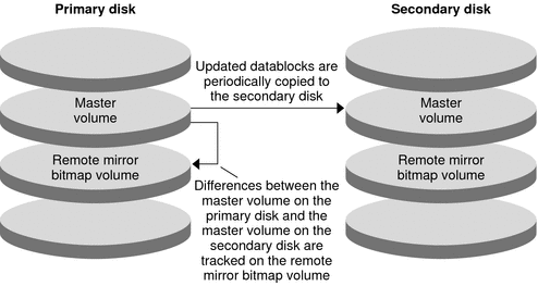 Figure illustrates remote mirror replication from the
master volume of the primary disk to the master volume of the secondary disk.