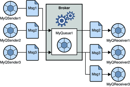 Two senders use one connection to send messages to one
receiver. Two consumers getting messages from same queue. Figure explained
in text.