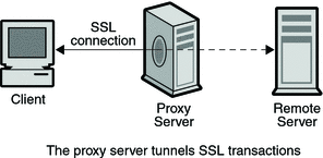 Diagram showing an SSL connection from a client to a
secure server through the proxy server