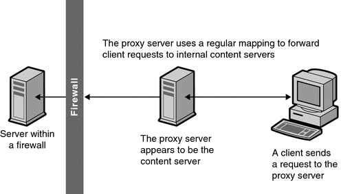 Diagram showing a reverse proxy that appears like the
content server.