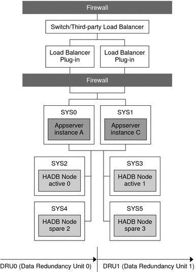 Example Separate Tier Topology