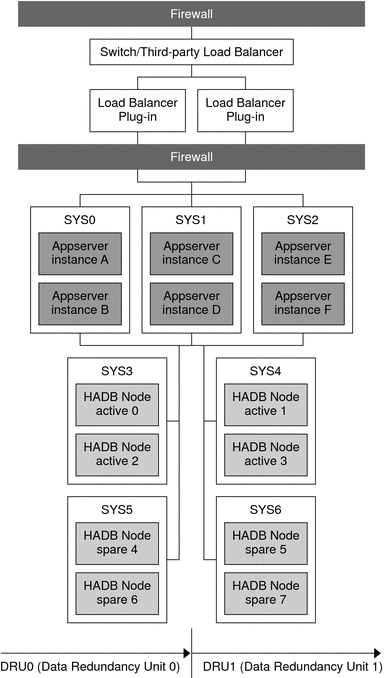 Variation of Separate Tier Topology