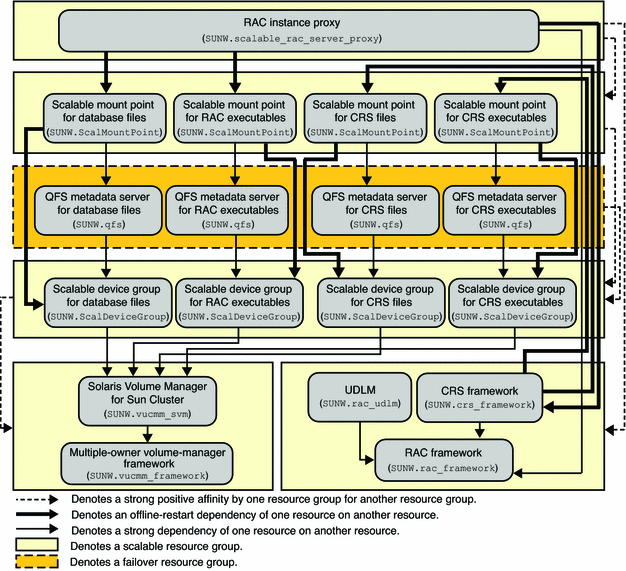 Diagram showing configuration of Oracle 10g or 11g with a file system and a volume manager