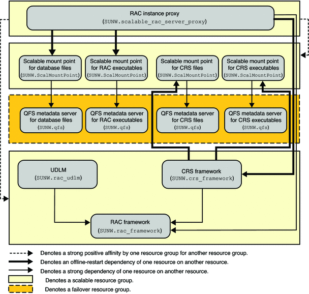 Diagram showing configuration of Oracle 10g or 11g with a file system