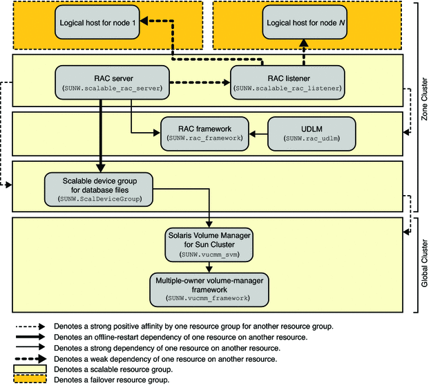 Diagram showing configuration of Oracle9i with a volume manager in a zone cluster Diagram showing configuration of Oracle9i with a volume manager in a zone cluster