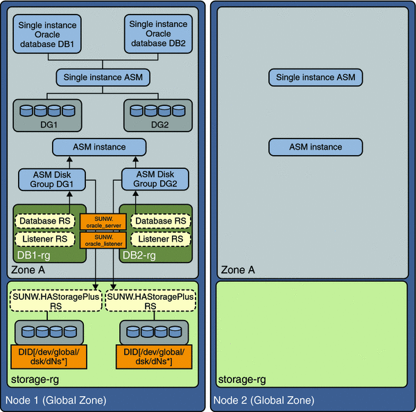 Diagram showing single instance ASM with separate disk
groups in a non-global zone 1