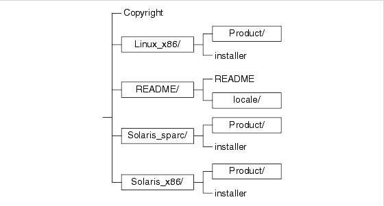 Java Enterprise System DVD ṹͼ