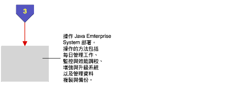 Sun Java Enterprise System Ź