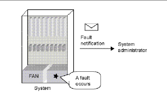 Figure showing the XSCF fault notification.