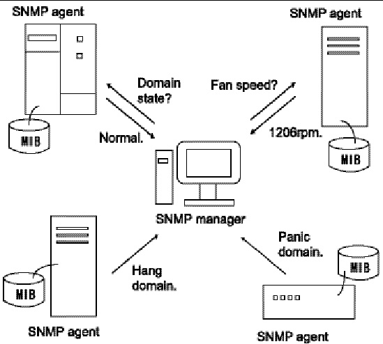 Figure showing the example of a network management environment.