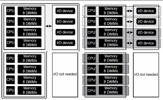 Figure showing four system boards on a high-end server in Uni- and Quad-XSB modes; the boards’ CPU, DIMM, and I/O resources are divided into three domains.