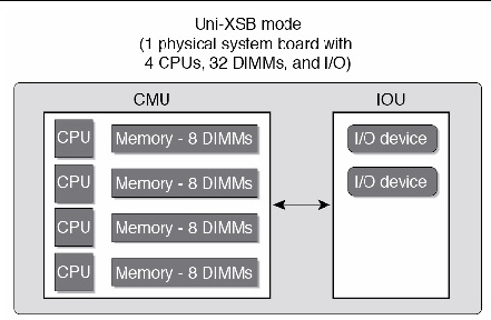 Figure showing one system board in Uni-XSB mode on an M4000 midrange server; the board has 4 CPUs, 32 DIMMs, and I/O.