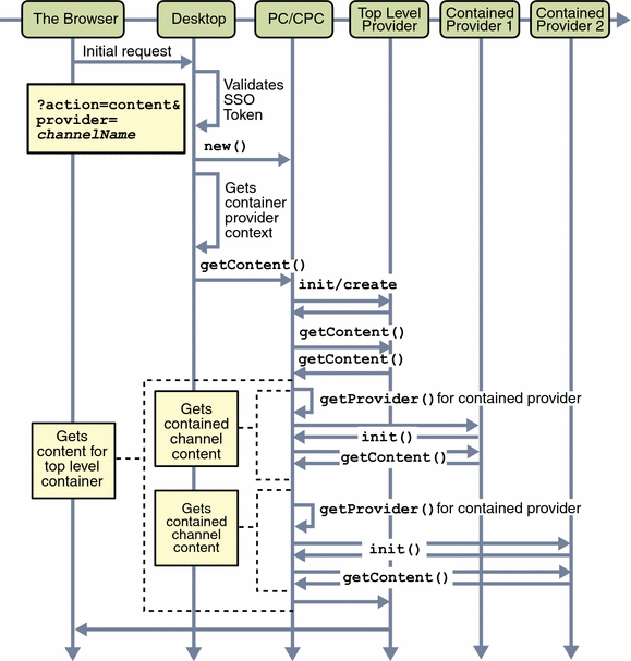 This flowchart shows how the DesktopServlet processes a user’s
initial request.